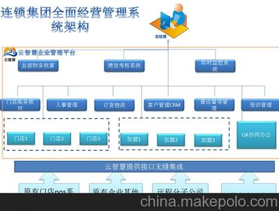 云智慧C9連鎖企業(yè)一體化系統(tǒng)軟件 您企業(yè)實現(xiàn)信息化的卓越選擇