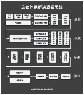 連鎖企業(yè)做大做強(qiáng)的關(guān)鍵 這項(xiàng)管理服務(wù)不可或缺